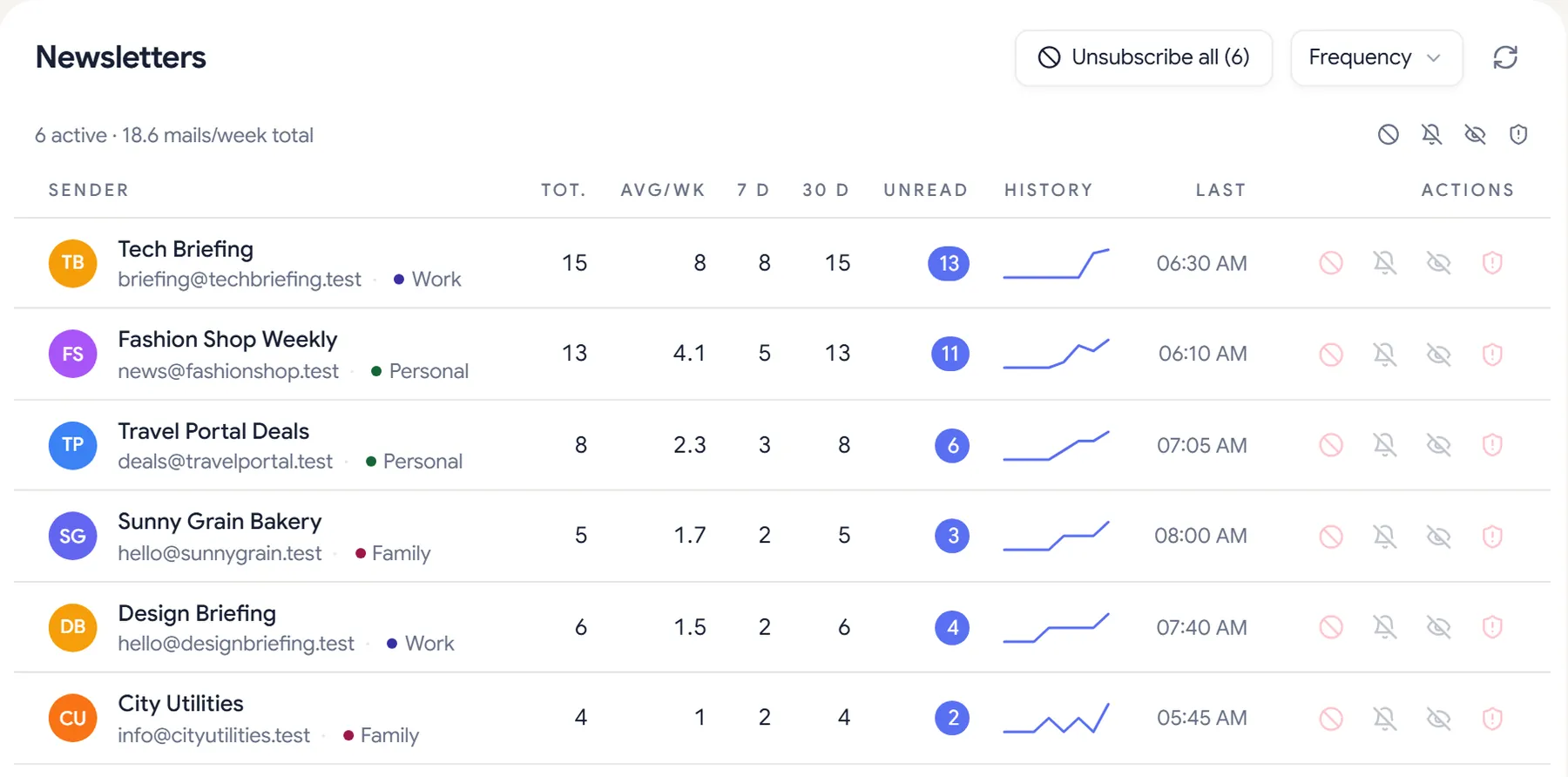 The AllMailHub newsletter centre: senders, weekly frequency, unread mail and unsubscribe